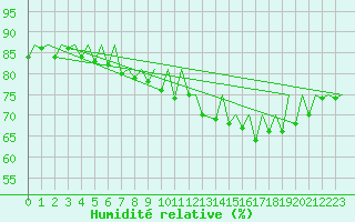 Courbe de l'humidit relative pour Belfast / Aldergrove Airport