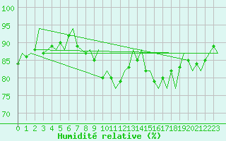 Courbe de l'humidit relative pour Vlissingen