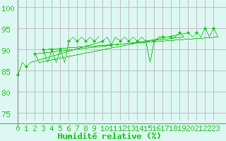 Courbe de l'humidit relative pour Platform K14-fa-1c Sea