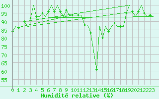 Courbe de l'humidit relative pour Halli