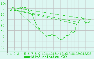 Courbe de l'humidit relative pour Madrid / Barajas (Esp)