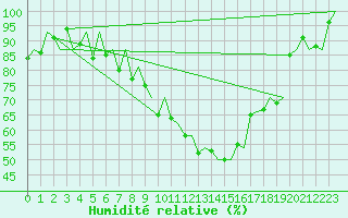 Courbe de l'humidit relative pour Torino / Caselle