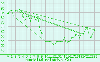 Courbe de l'humidit relative pour Enfidha Hammamet