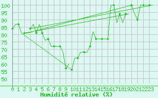 Courbe de l'humidit relative pour Izmir / Adnan Menderes
