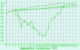 Courbe de l'humidit relative pour La Coruna / Alvedro