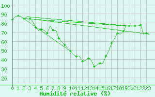 Courbe de l'humidit relative pour Duesseldorf