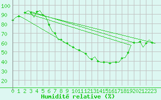 Courbe de l'humidit relative pour Ingolstadt