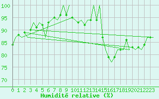 Courbe de l'humidit relative pour Holbeach