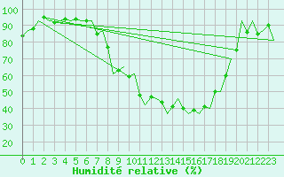 Courbe de l'humidit relative pour Grenchen