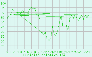 Courbe de l'humidit relative pour Leeuwarden