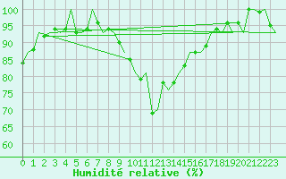 Courbe de l'humidit relative pour Erfurt-Bindersleben