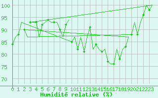 Courbe de l'humidit relative pour Aberdeen (UK)