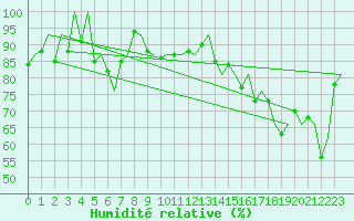 Courbe de l'humidit relative pour Genve (Sw)