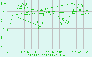 Courbe de l'humidit relative pour Muenster / Osnabrueck