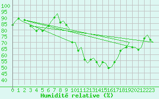 Courbe de l'humidit relative pour Bonn (All)