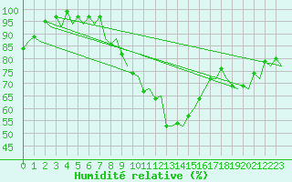 Courbe de l'humidit relative pour Amsterdam Airport Schiphol