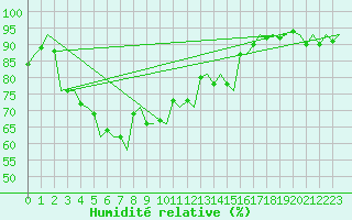 Courbe de l'humidit relative pour Hammerfest