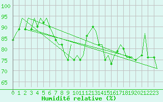 Courbe de l'humidit relative pour Praha Kbely
