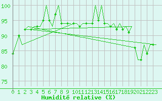 Courbe de l'humidit relative pour Hannover