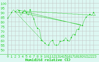 Courbe de l'humidit relative pour Asturias / Aviles