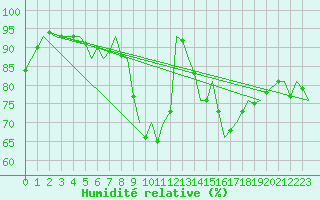Courbe de l'humidit relative pour Beauvechain (Be)