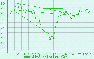 Courbe de l'humidit relative pour La Coruna / Alvedro