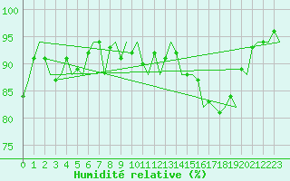 Courbe de l'humidit relative pour Floro