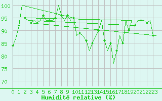 Courbe de l'humidit relative pour Beauvechain (Be)