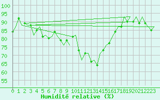 Courbe de l'humidit relative pour Aberdeen (UK)
