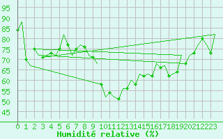 Courbe de l'humidit relative pour Barcelona / Aeropuerto