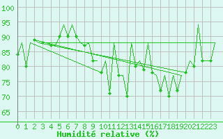 Courbe de l'humidit relative pour Belfast / Aldergrove Airport