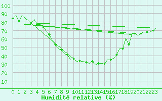 Courbe de l'humidit relative pour Arad