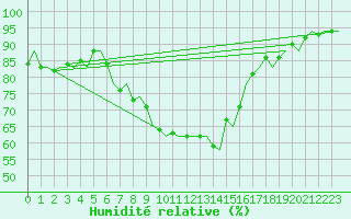 Courbe de l'humidit relative pour Vlissingen