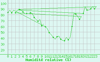 Courbe de l'humidit relative pour Madrid / Barajas (Esp)