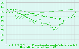 Courbe de l'humidit relative pour Hannover
