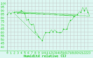 Courbe de l'humidit relative pour Barcelona / Aeropuerto