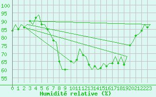 Courbe de l'humidit relative pour Jersey (UK)