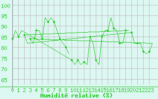 Courbe de l'humidit relative pour Maastricht / Zuid Limburg (PB)