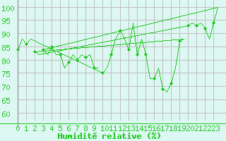 Courbe de l'humidit relative pour Groningen Airport Eelde