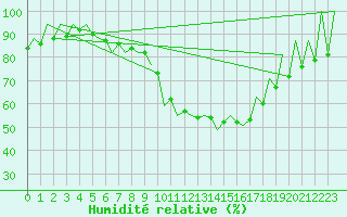 Courbe de l'humidit relative pour Katowice