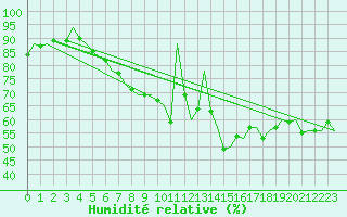 Courbe de l'humidit relative pour Nordholz