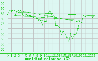 Courbe de l'humidit relative pour Maastricht / Zuid Limburg (PB)