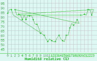 Courbe de l'humidit relative pour Napoli / Capodichino