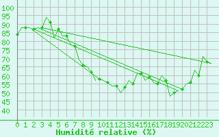 Courbe de l'humidit relative pour Szolnok