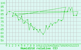 Courbe de l'humidit relative pour Dubrovnik / Cilipi