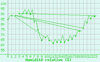 Courbe de l'humidit relative pour San Sebastian (Esp)