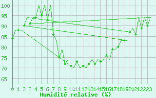 Courbe de l'humidit relative pour Ibiza (Esp)