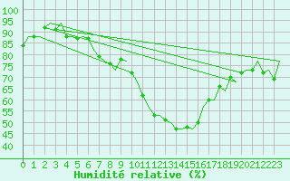 Courbe de l'humidit relative pour Gilze-Rijen