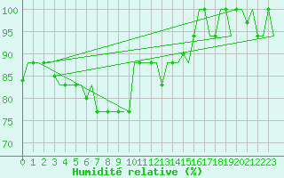 Courbe de l'humidit relative pour Pula Aerodrome