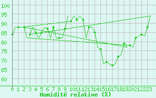 Courbe de l'humidit relative pour Wittmundhaven